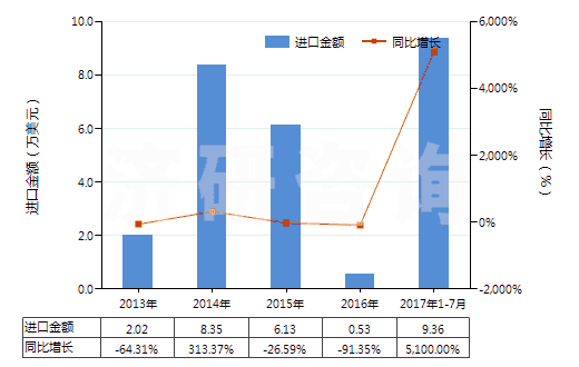 2013-2017年7月中國未膨脹的綠泥石(HS25301010)進(jìn)口總額及增速統(tǒng)計(jì)